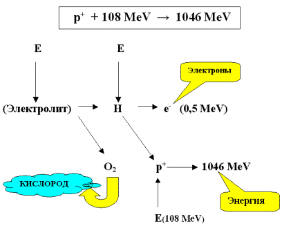 Verfahren zur Herstellung auf der Basis der induzierten Zersetzung von Wasserstoff-Protonen Energie aus Wasser zu erhalten.