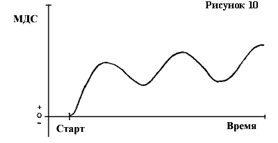 Figur 10 zeigt die Gesamtzeit von der magnetomotorischen Kraft.
