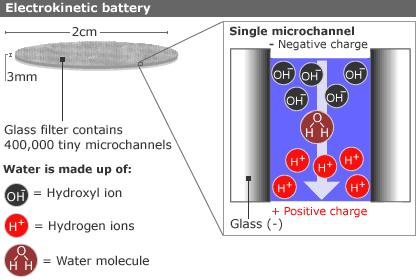 Mikrokapillare Verfahren der Stromerzeugung.