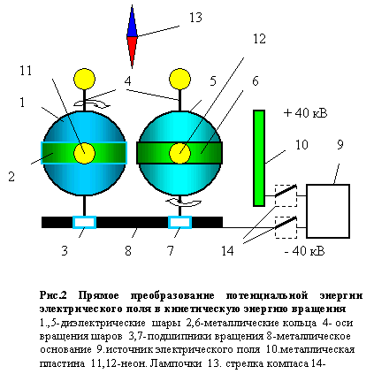 Das Verfahren zur Extraktion und Umwandlung der inneren Energie elektrifiziert Stoffe in die kinetische Energie der Rotation und Strom