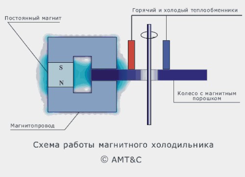 Schema des magnetischen Kühlschrank.