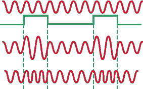 Der Träger des Signals in dem Funkwellen sind die sinusförmigen elektrischen Schwingungen (a). Aber auf eine unendliche Schwingung der Informationen durch (b) auf die Welle getan werden muss "mark", das heißt, modulieren. Für diese Änderung entweder Amplitude (a) der Welle (AM), oder (g), dessen Frequenz (FM oder FM-Modulation der englischen Frequenz - Frequenz).