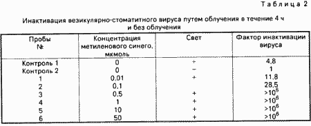 Verfahren zur Inaktivierung von Viren im Blut und seine Komponenten. Russische Föderation Patent RU2036235