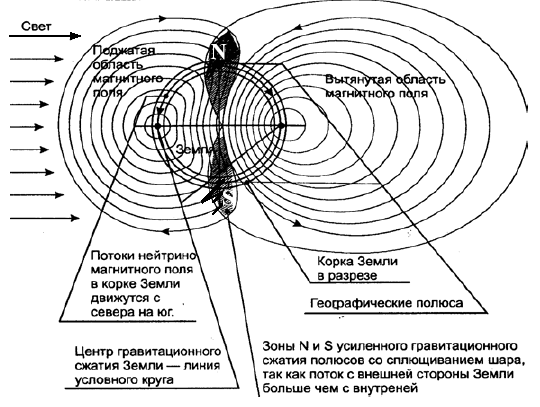 Die Stärke des Gewichts - ist der Einfluss des Kontaktträgers die Erde Gravitationsströmung (unstrukturierten senkrechte Komponente ringförmige Magnetfeld der Erde Magnetfeldlinien