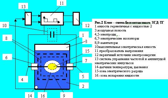 Bau elektroudarnyh Kavitation Wärmeerzeuger