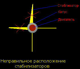 Stabilisatoren dargestellte Anordnung relativ zur Achse Raketenkörper