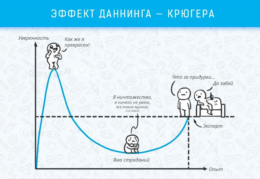 Die Wirkung von Dunning - Kruger - Kognitive Effekte, die Leben und Arbeit beeinflussen Эффект Даннинга - Крюгера - Когнитивные эффекты