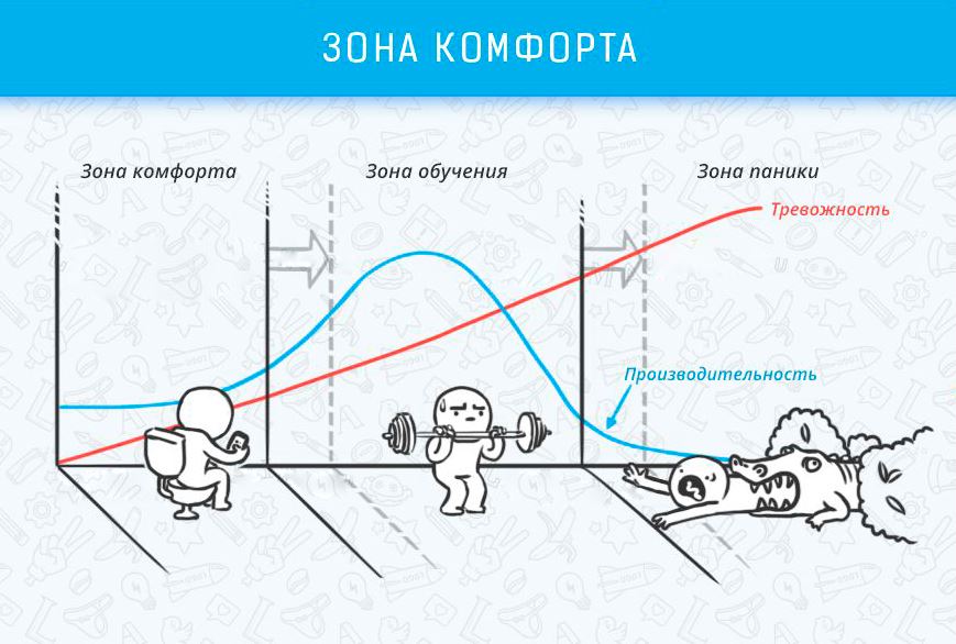Comfort Zone - Kognitive Effekte, die das Leben und Arbeiten beeinflussen Зона комфорта - Когнитивные эффекты
