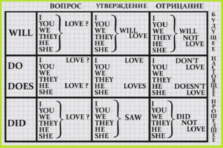 Diese Tabellen helfen Ihnen dabei, Englisch zu lernen, auch wenn Sie nicht gut in Sprachen sind. Таблицы для изучения Английского