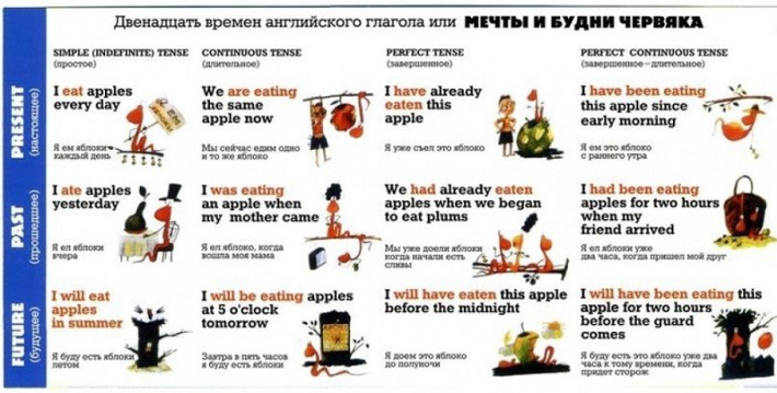 Diese Tabellen helfen Ihnen dabei, Englisch zu lernen, auch wenn Sie nicht gut in Sprachen sind. Таблицы для изучения Английского