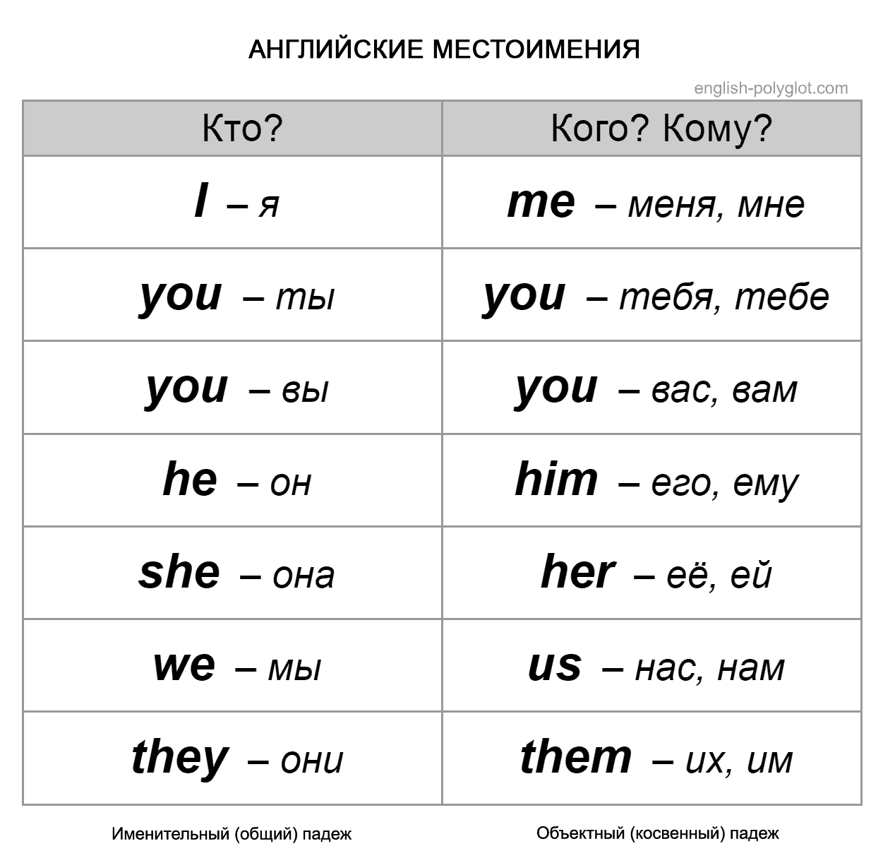 Englische Pronomen Английские местоимения - Таблицы для изучения Английского