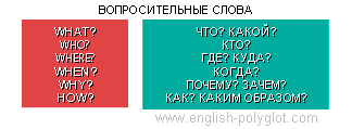 Fragewörter in Englisch Вопросительные слова в английском языке - Таблицы для изучения Английского