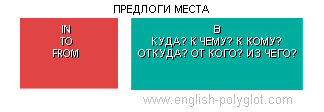 Englische Präpositionen Английские предлоги места - Таблицы для изучения Английского
