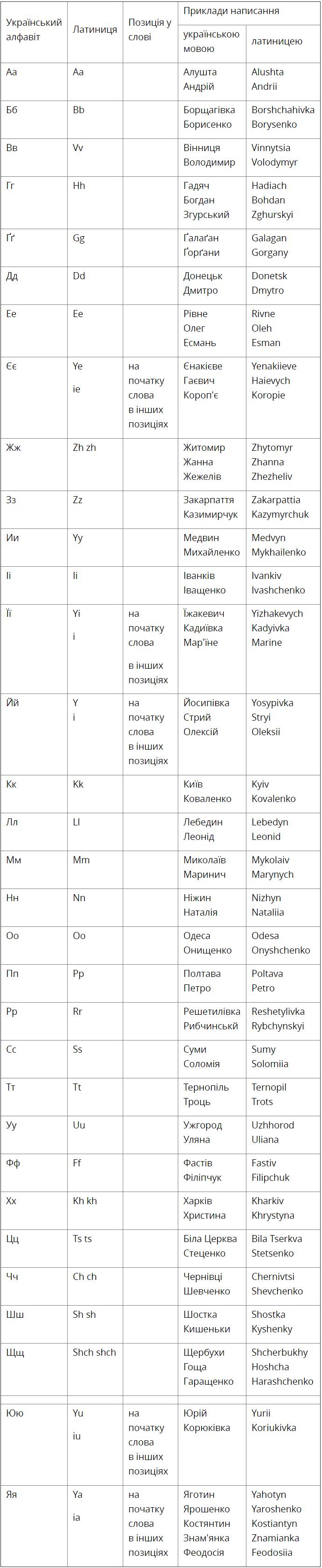 Das ukrainische Alphabet hat eine offizielle Transliteration in lateinischen Buchstaben (Tabelle) Украинская официальная транслитерация