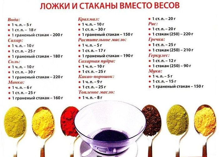 Gewichtsäquivalente im täglichen Leben ак отмерить нужный вес продуктов не взвешивая