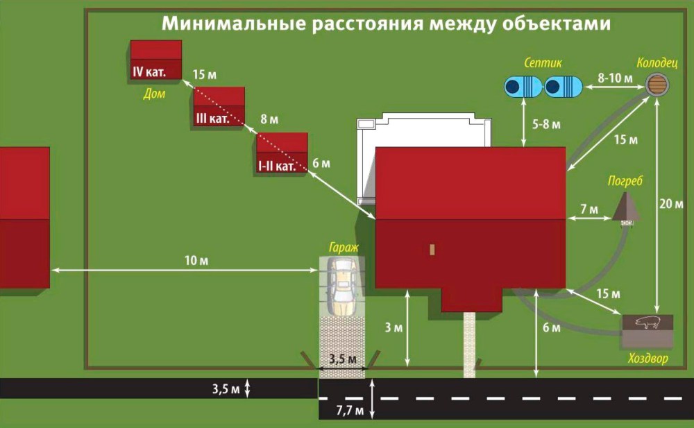 Wie viele Meter sollte es vor dem Zaun eines Nachbarn sein? Сколько метров должно быть до забора, если сосед строит новый дом, сажает деревья создает другие объекты?