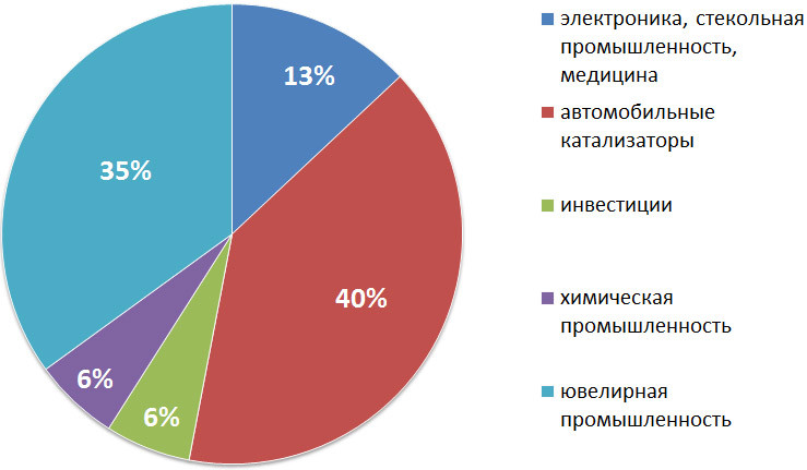 Platin Платина / Platinum (Pt), 78