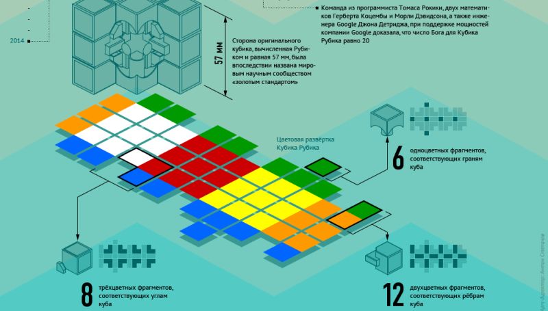 Cube Rubik: interessante Fakten über das berühmte Puzzle Факты о Кубике Рубика