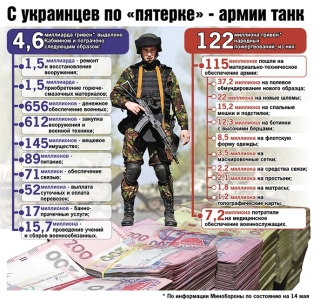 Wo haben das Geld haben die Ukrainer, die Armee geopfert