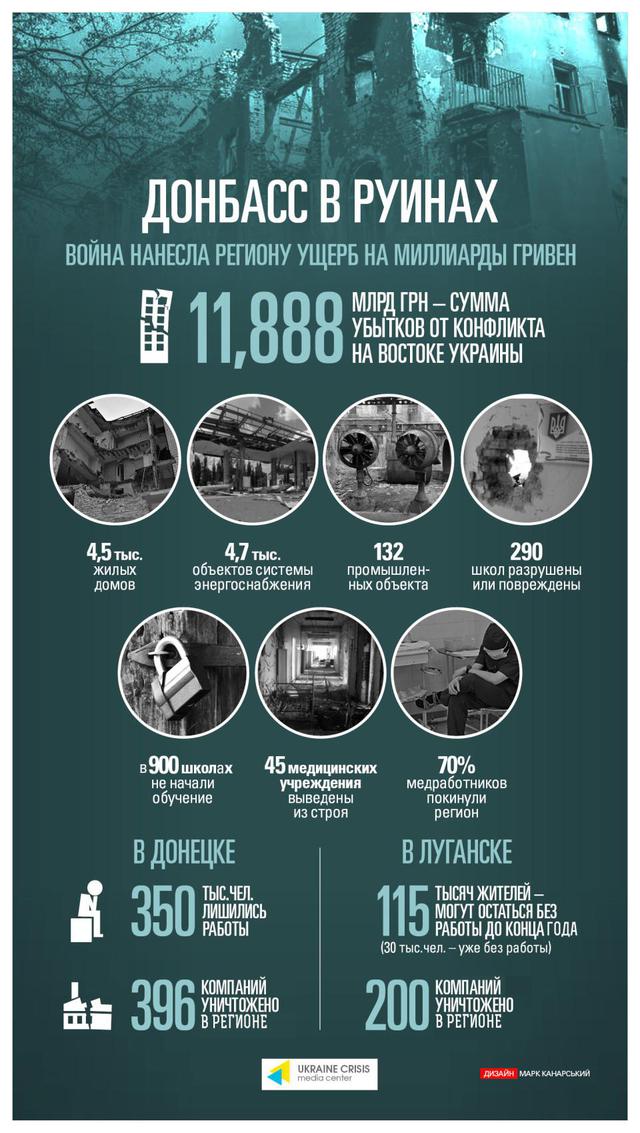 Donbass in Schutt und Asche: DNR und LC bereits kostete die Region von 12 Milliarden Verlust, und Hunderttausende von Arbeitsplätzen. Infografik Донбасс в руинах: ДНР и ЛНР уже обошлись региону в 12 млрд убытка и сотни тысяч рабочих мест. Инфографика