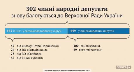 15% der Kandidaten im neuen Parlament - die Arbeitslosen. INFOGRAPHICS 15 % кандидатов в новую Раду - безработные. ИНФОГРАФИКА