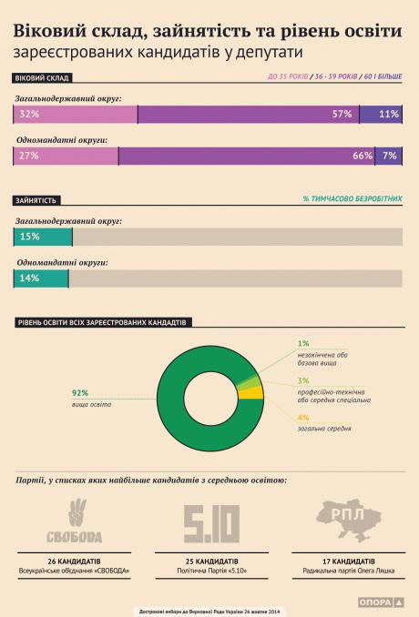 15% der Kandidaten im neuen Parlament - die Arbeitslosen. INFOGRAPHICS 15 % кандидатов в новую Раду - безработные. ИНФОГРАФИКА