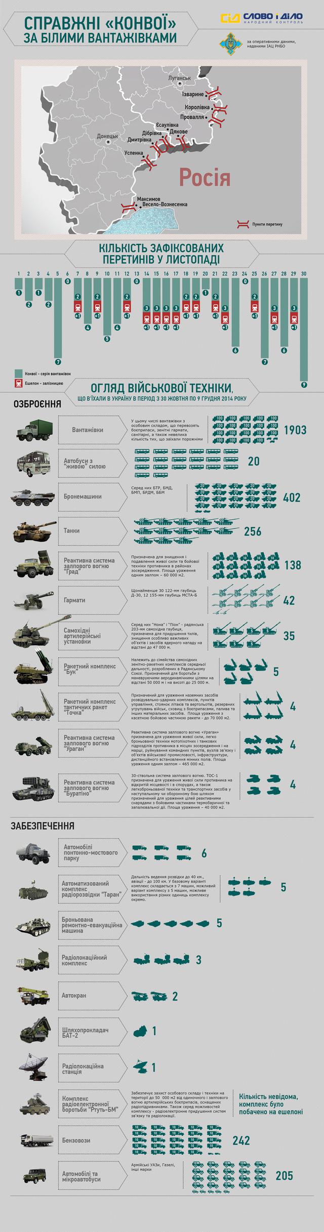 За полтора месяца РФ перебросила террористам на Донбасс 402 бронемашины, 256 танков, 138 Градов, 5 Буков и 4 Точки-У, - СНБО (Инфографика)