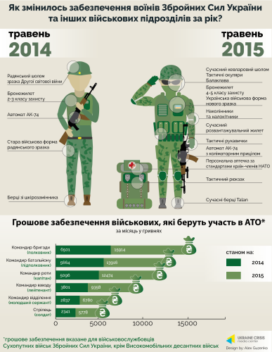 Jahr der Veränderungen in der ukrainischen Armee