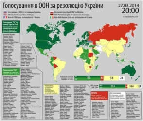 Die gesamte zivilisierte Welt ist es, die Integrität der Ukraine in der UN-Generalversammlung zu halten. Skeleton-Chart