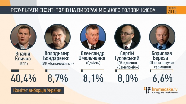 Als Ukrainer gewählt: Daten Exit Polls Как проголосовали украинцы: данные экзит-полов