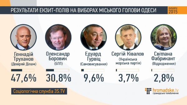 Als Ukrainer gewählt: Daten Exit Polls Как проголосовали украинцы: данные экзит-полов