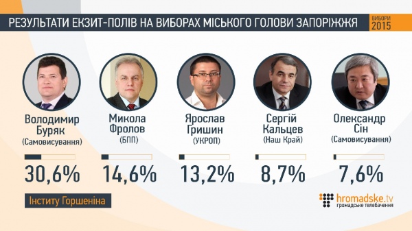 Als Ukrainer gewählt: Daten Exit Polls Как проголосовали украинцы: данные экзит-полов