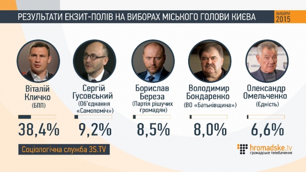 Als Ukrainer gewählt: Daten Exit Polls Как проголосовали украинцы: данные экзит-полов