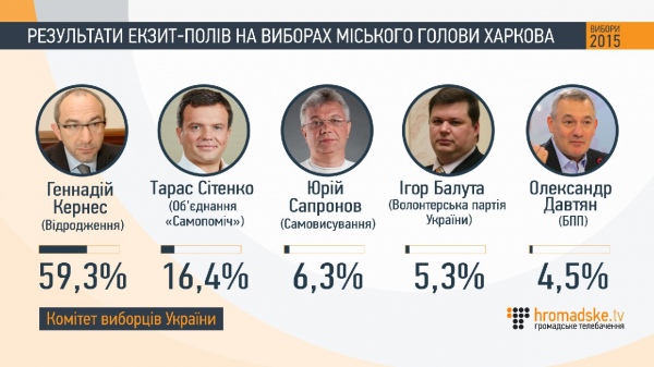 Als Ukrainer gewählt: Daten Exit Polls Как проголосовали украинцы: данные экзит-полов