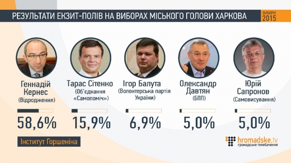 Als Ukrainer gewählt: Daten Exit Polls Как проголосовали украинцы: данные экзит-полов
