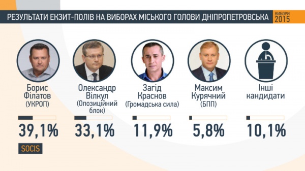 Als Ukrainer gewählt: Daten Exit Polls Как проголосовали украинцы: данные экзит-полов