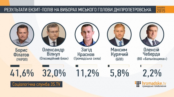 Als Ukrainer gewählt: Daten Exit Polls Как проголосовали украинцы: данные экзит-полов
