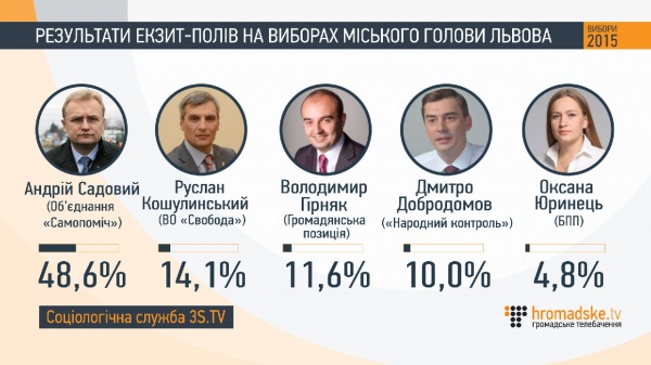 Als Ukrainer gewählt: Daten Exit Polls Как проголосовали украинцы: данные экзит-полов