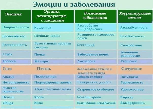 Tabelle Emotionen und Krankheit Таблица Эмоции и заболевания