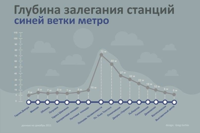 Die Tiefe der blauen Linie der U-Bahn-Stationen in Kiew