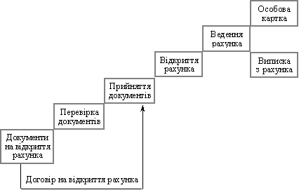 Das Verfahren der Durchführung von vіdkrittya i reєstratsіynogo rahunka