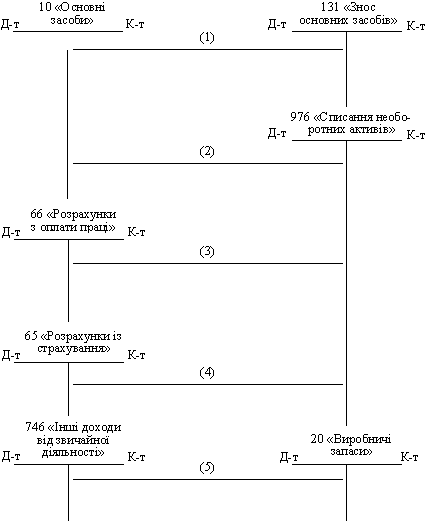 Obl_k lіkvіdatsії hauptsächlich zasobіv