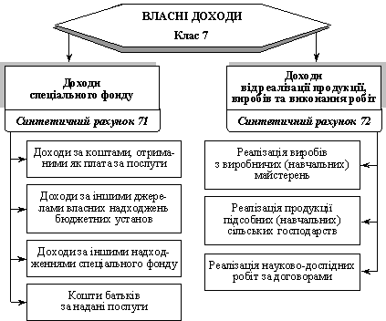Klasifіkatsіya Vlasnyi dohodіv Haushalts SET