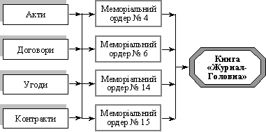 Obl_k dohodіv spetsіalnogo Fund