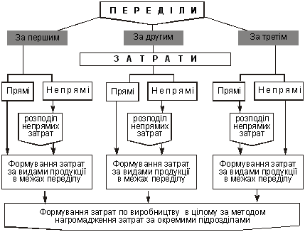Zagalna Schema pobudovi oblіku Povny virobnitstvo für poperedіlnim Verfahren Kosten