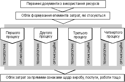 Zagalna pobudova poprotsesnogo Methode oblіku Kosten virobnitstvo