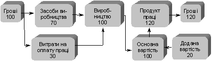 In sistemі rahunkіv buhgalterskogo oblіku