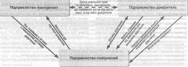 Vіdnosini von Unternehmen іz zastosuvannyam Vertrag doruchennya
