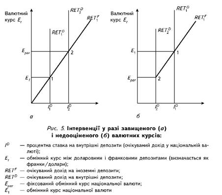 Іnterventsії in razі zavischenogo (a) i nedootsіnenogo (b) Devisen kursіv