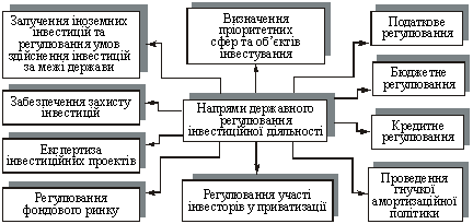 Osnovnі zB Souverän regulyuvannya іnvestitsіynoї dіyalnostі